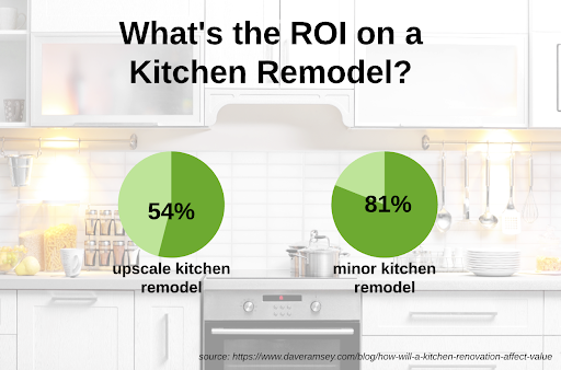 ROI of a kitchen remodel